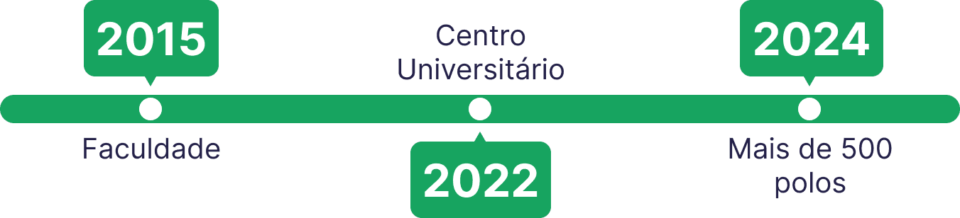 2015: Faculdade; 2022: Centro Universitário; 2024: Universidade.