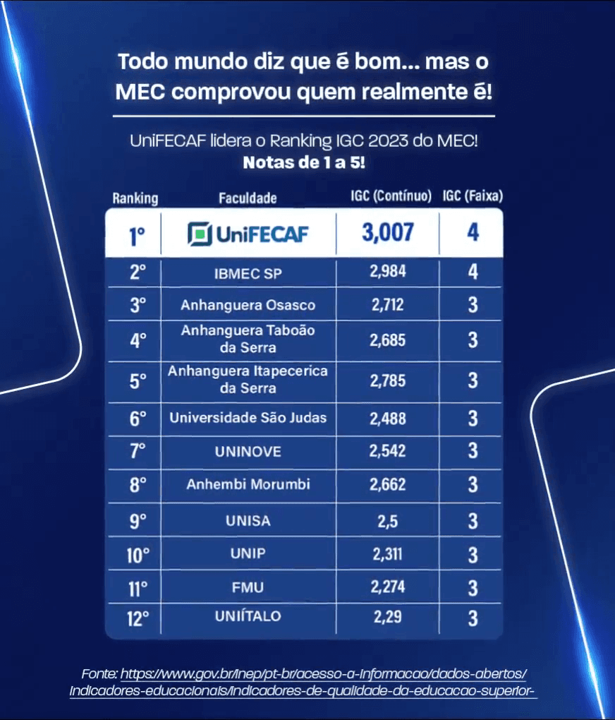 Imagem de um banner da UniFECAF com o ranking IGC do Mec mostrando a UniFECAF em primeiro, na faixa 4 com o valor 3007 no contínuo
