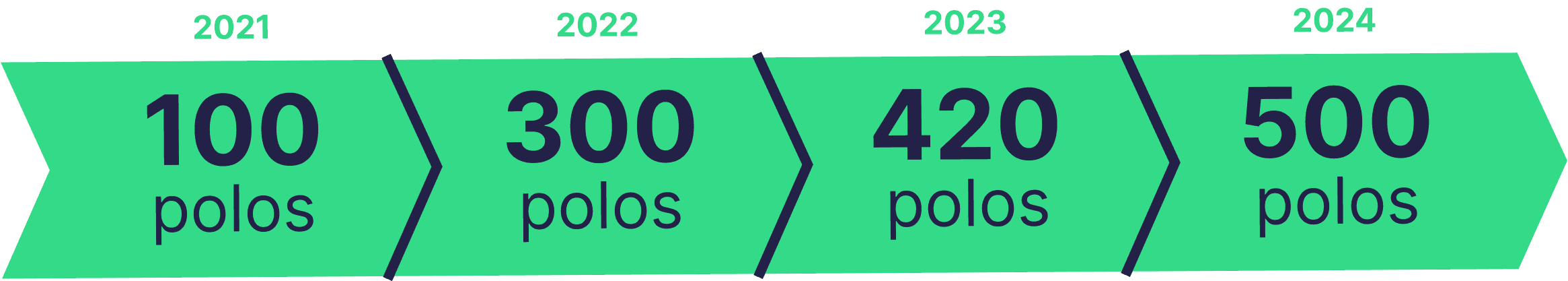 Linha do tempo mostrando a evolução da quantidade de polos da UniFECAF, de 2021 para 2024 passaram de 100 para mais de 500 polos