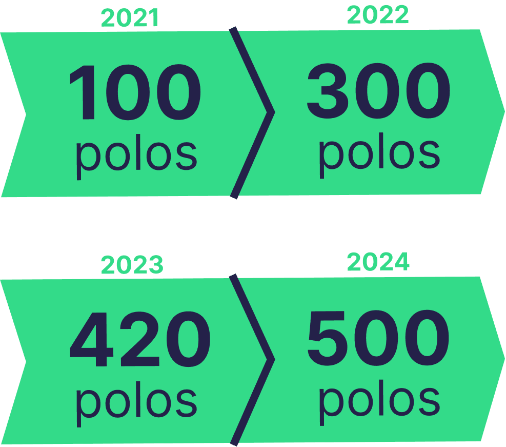 Linha do tempo mostrando a evolução da quantidade de polos da UniFECAF, de 2021 para 2024 passaram de 100 para mais de 500 polos